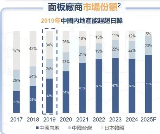 衡中国面板产业进入回报期开元棋牌产能领先