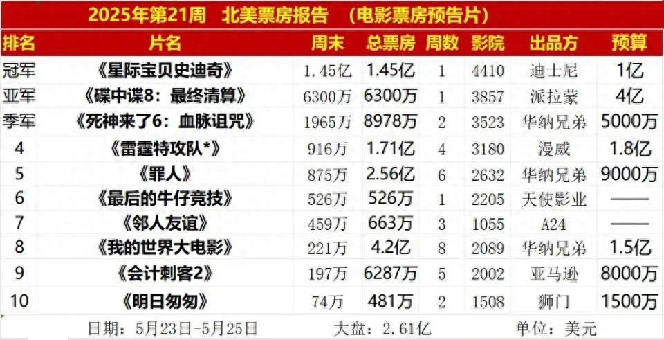 房仅亚军史迪奇惊艳反超阿汤哥被打傻！开元棋牌试玩砸4亿《碟中谍8》北美票(图4)